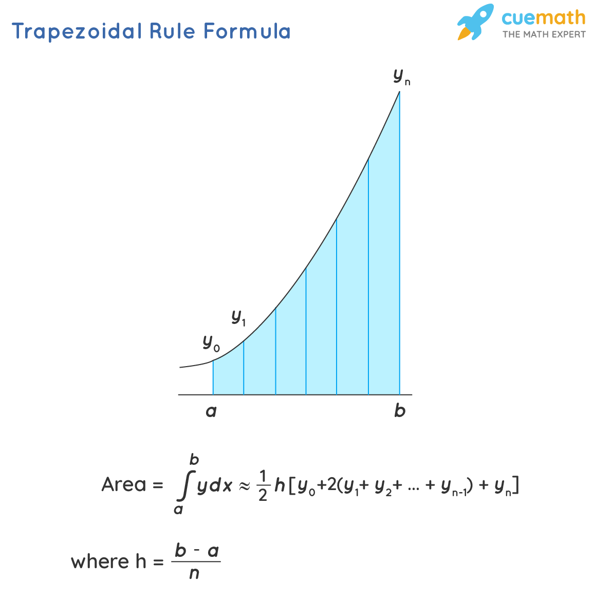 trapezoidal sum calculator