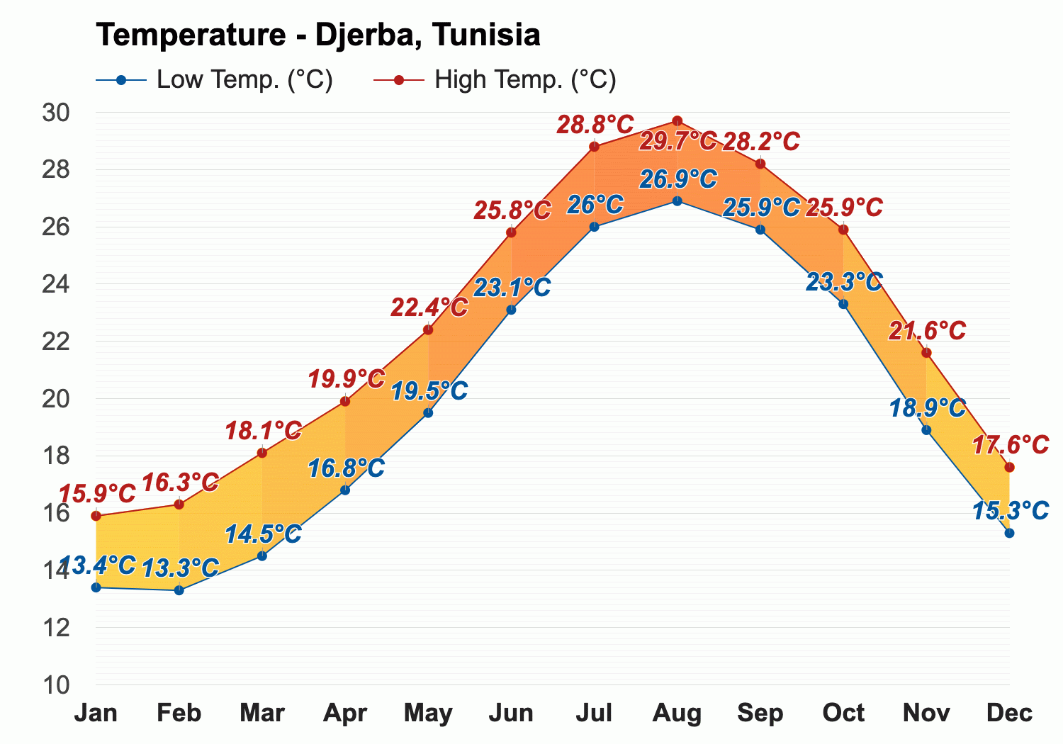 tunisia djerba weather