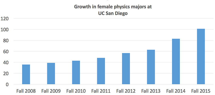 uc san diego impacted majors