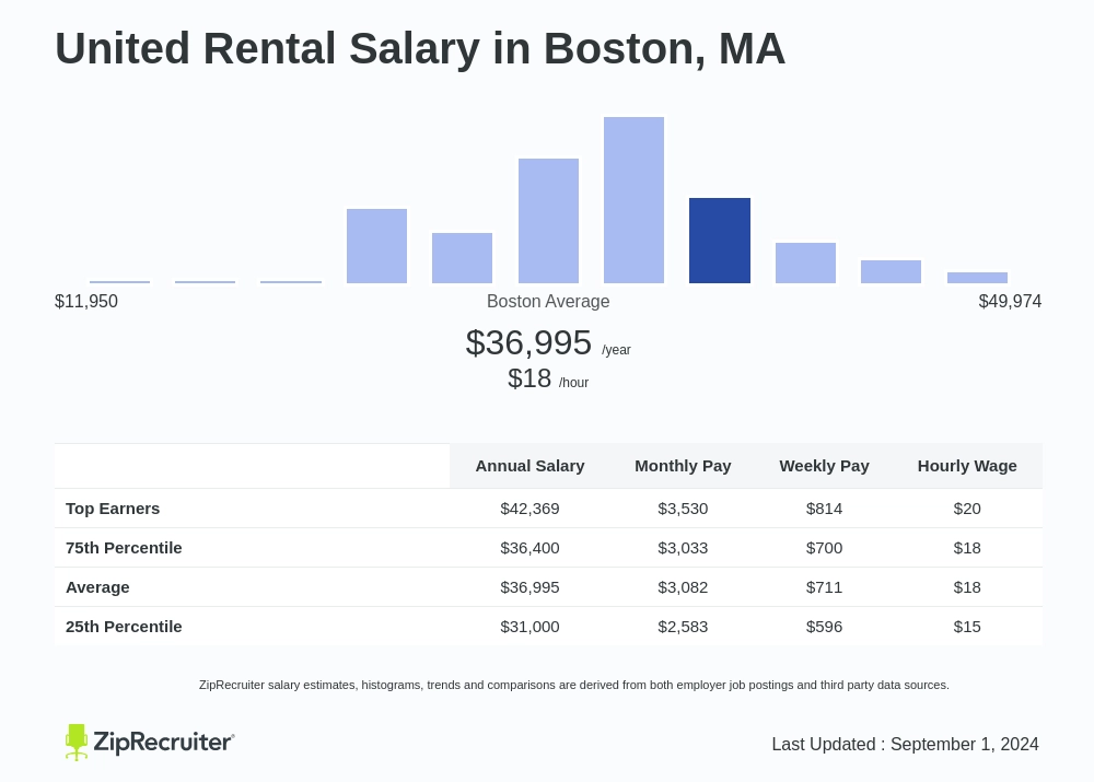 united rentals inside sales salary