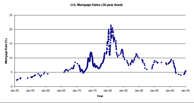 us bank mortgage rates