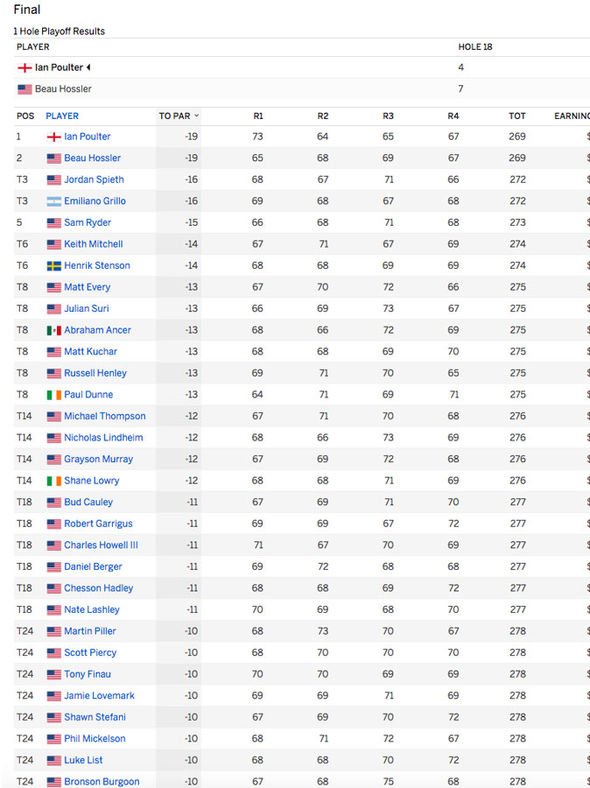 us pga leaderboard