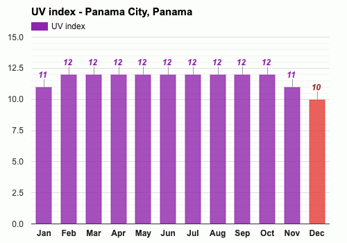 uv index panama city beach fl