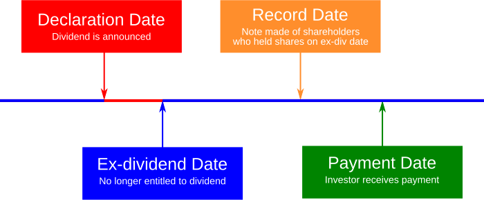 vanguard ex dividend dates