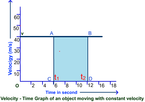 velocity time graph for uniform motion