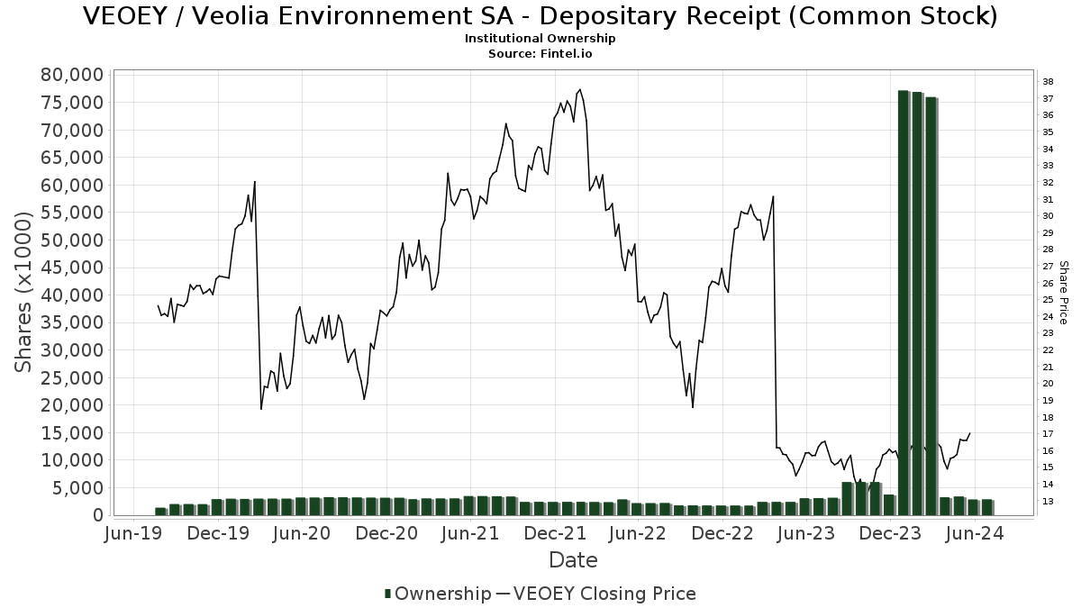 veolia environnement stock price