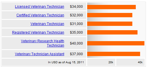 veterinary technician salary canada