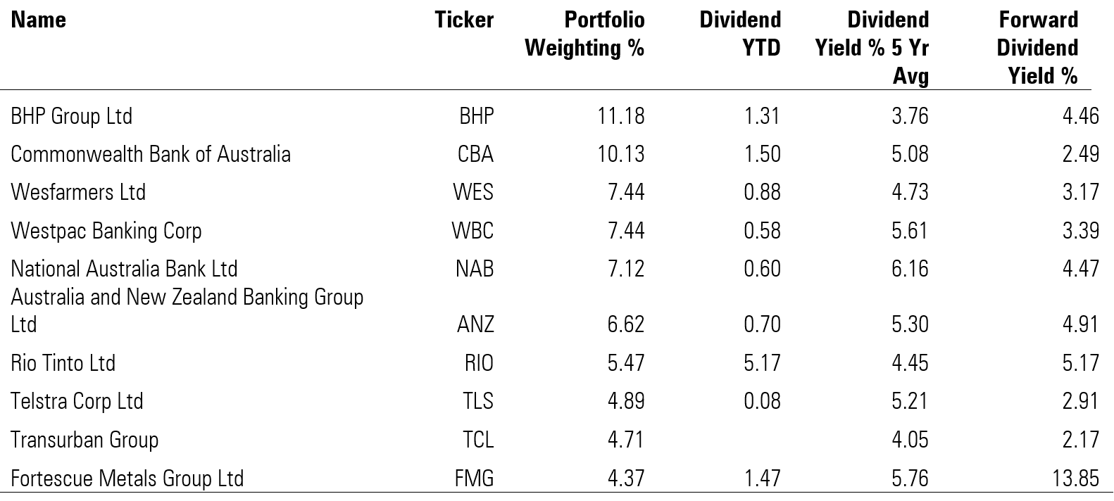 vhy dividend calculator