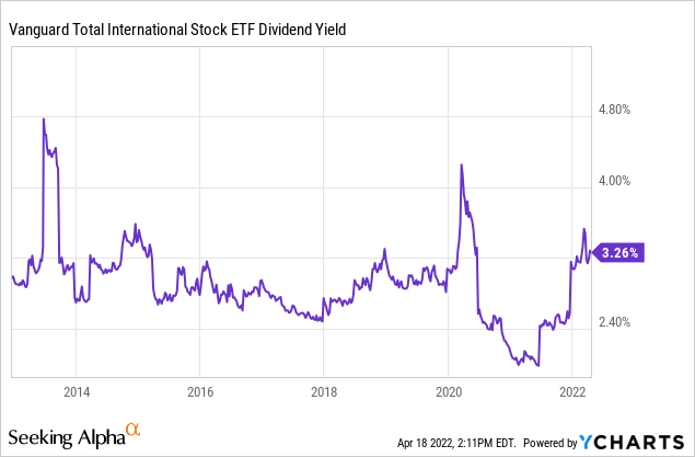 vxus dividend history