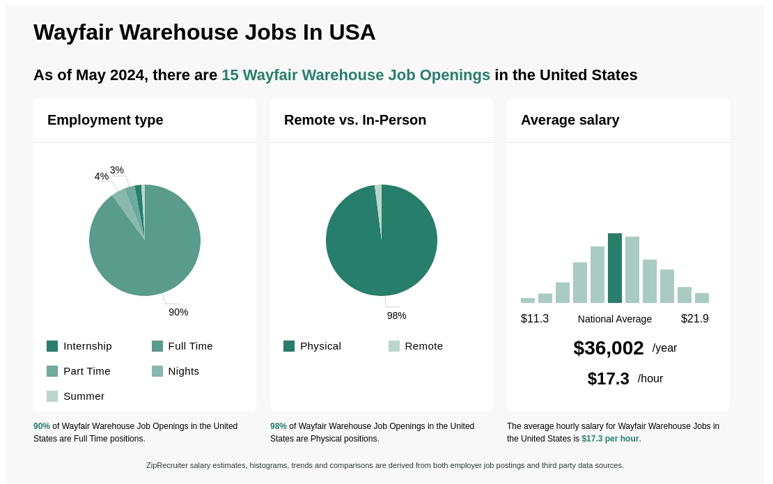 wayfair warehouse jobs