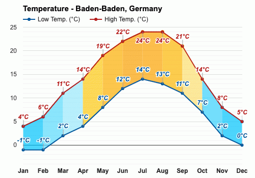 weather baden baden germany