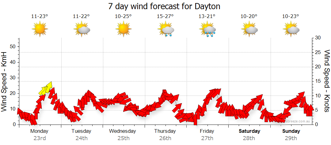 weather dayton wa