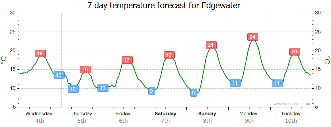 weather edgewater