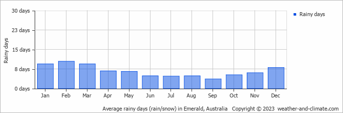 weather emerald qld