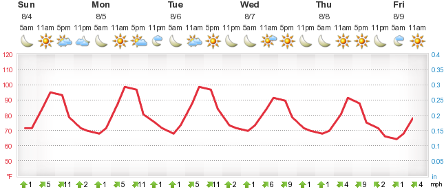 weather forecast for azusa ca