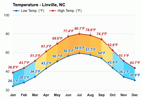 weather forecast linville nc