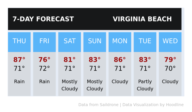 weather forecast virginia beach va 15 day