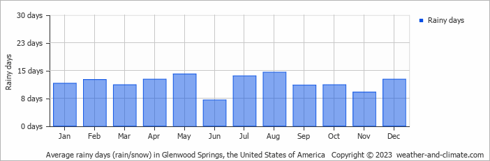 weather glenwood springs co hourly