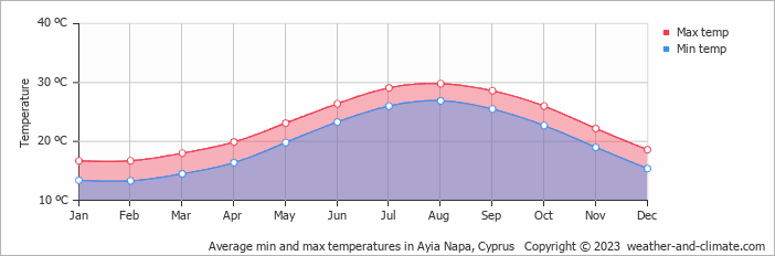 weather in ayia napa 10 days