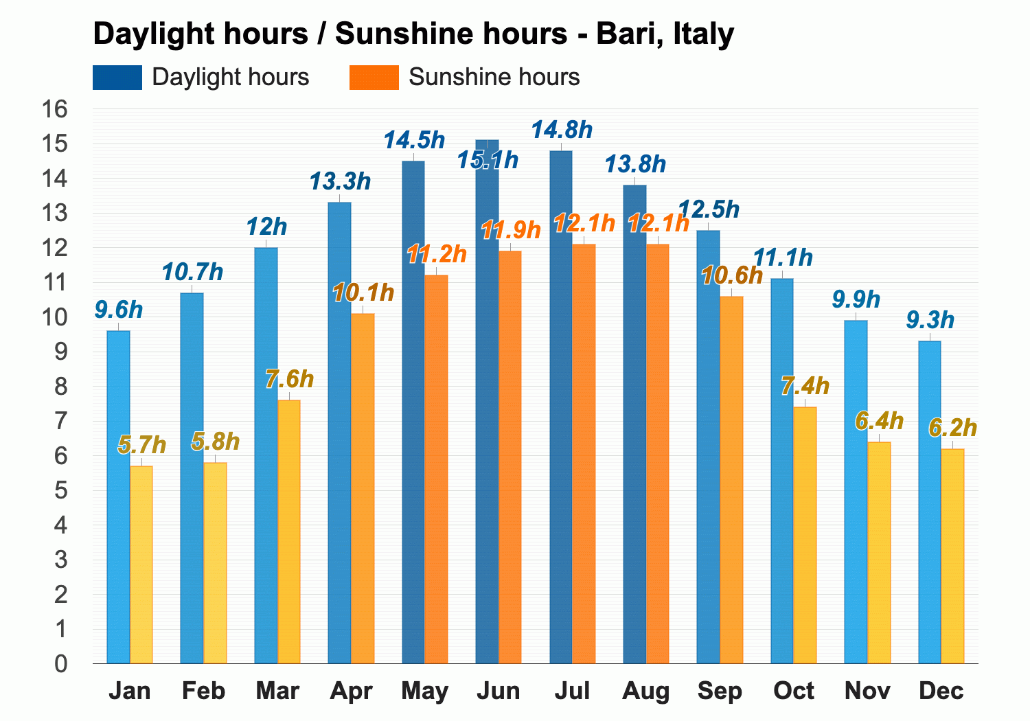 weather in bari september