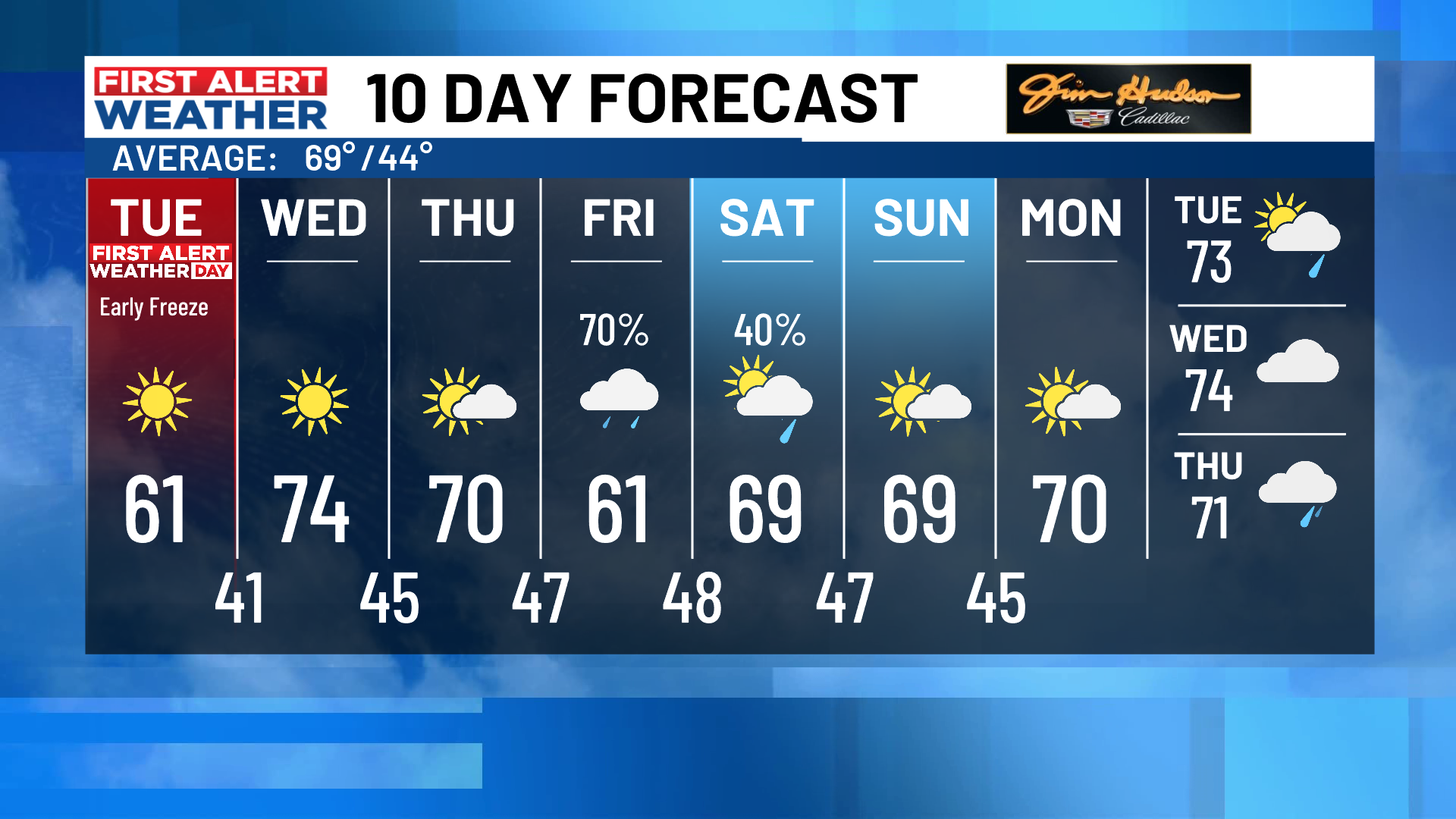 weather in midlands next 7 days