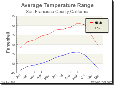 weather in san francisco california in september