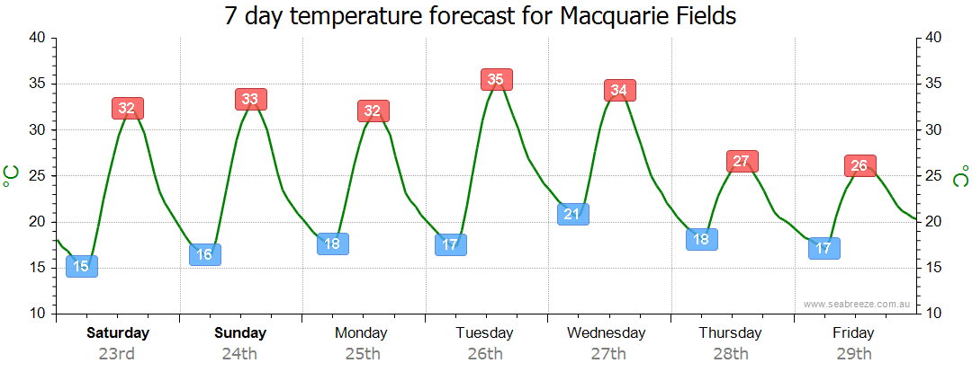 weather macquarie fields 14 day forecast