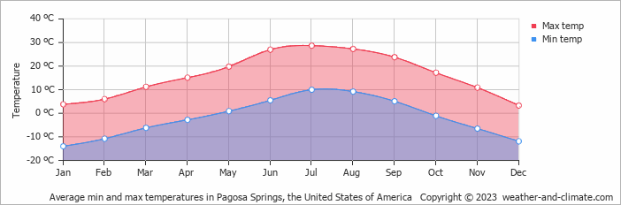 weather pagosa springs colorado 10 day