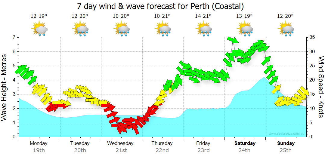 weather perth 14 days wa