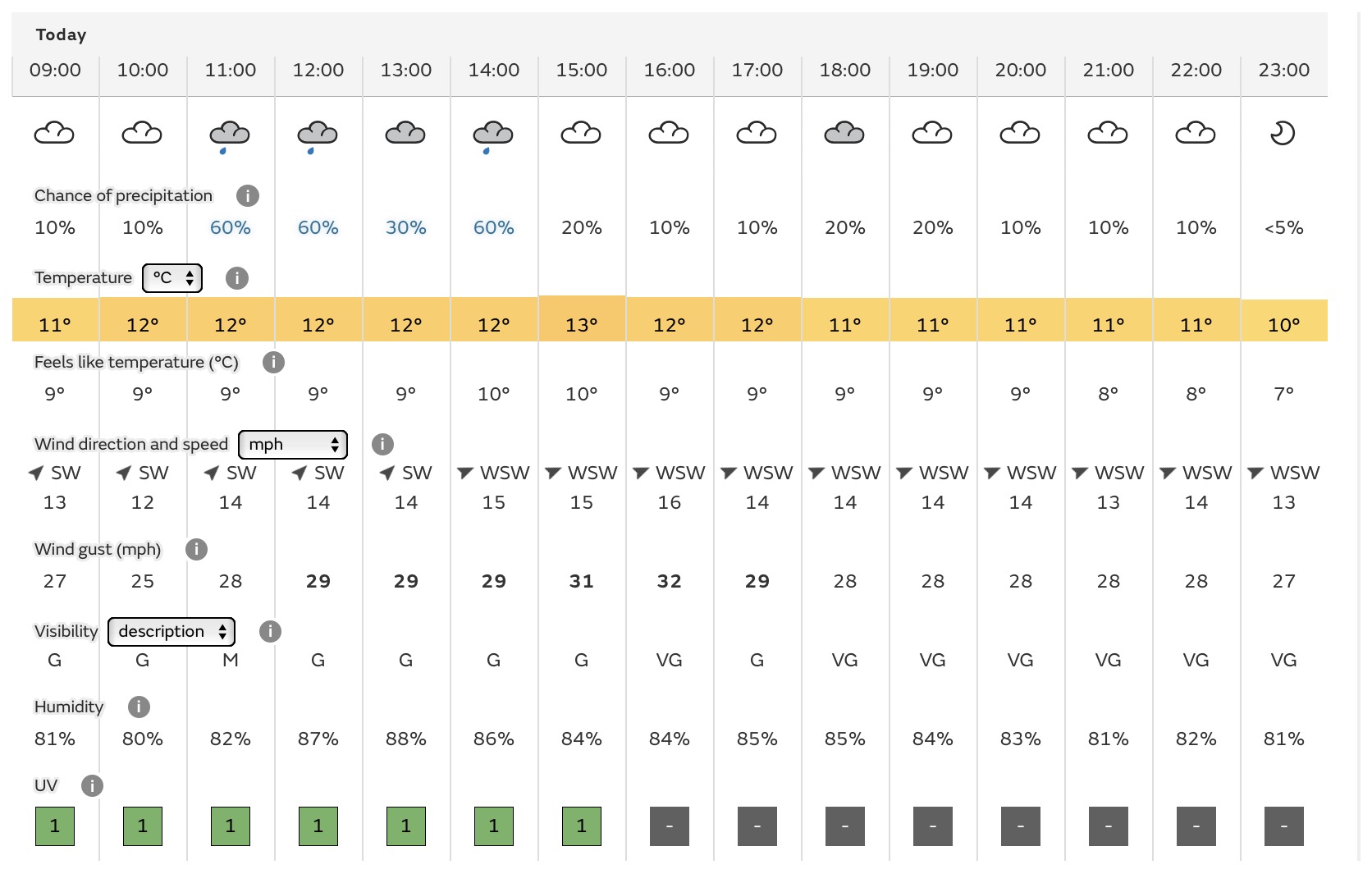 weather sherwood park hourly