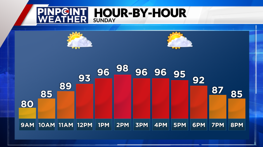 weather today by hour