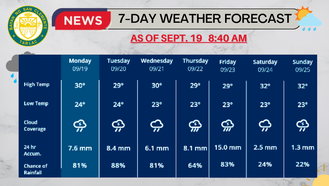 weather tomorrow tarlac