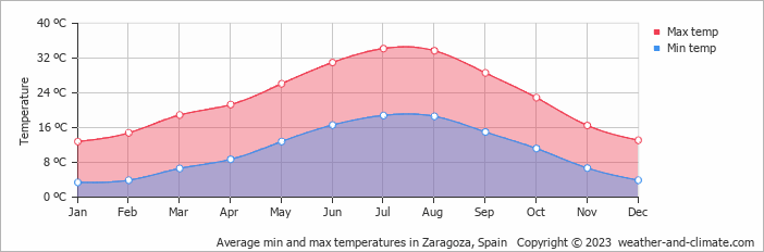 weather zaragoza