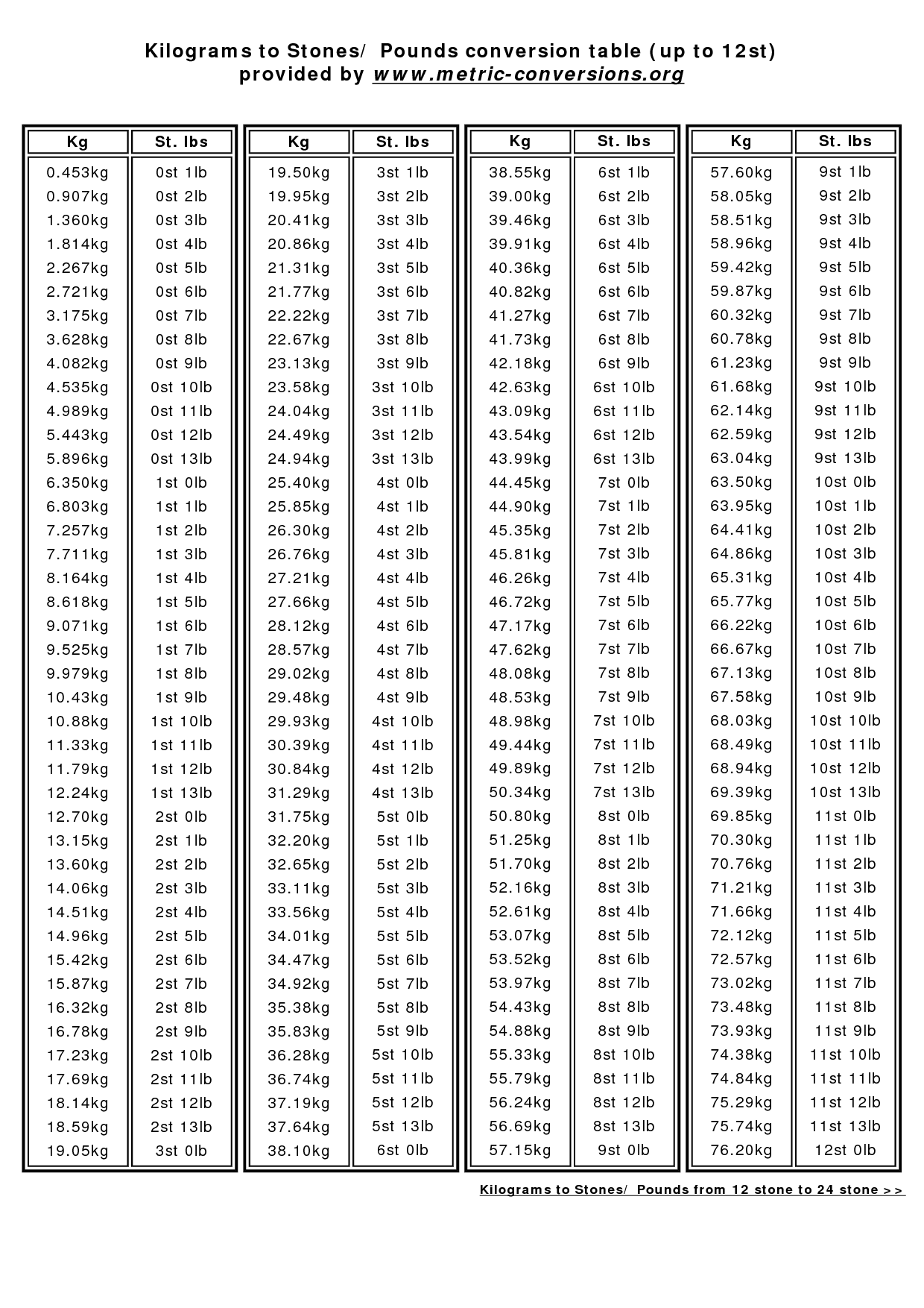 weight conversion stone to kg chart