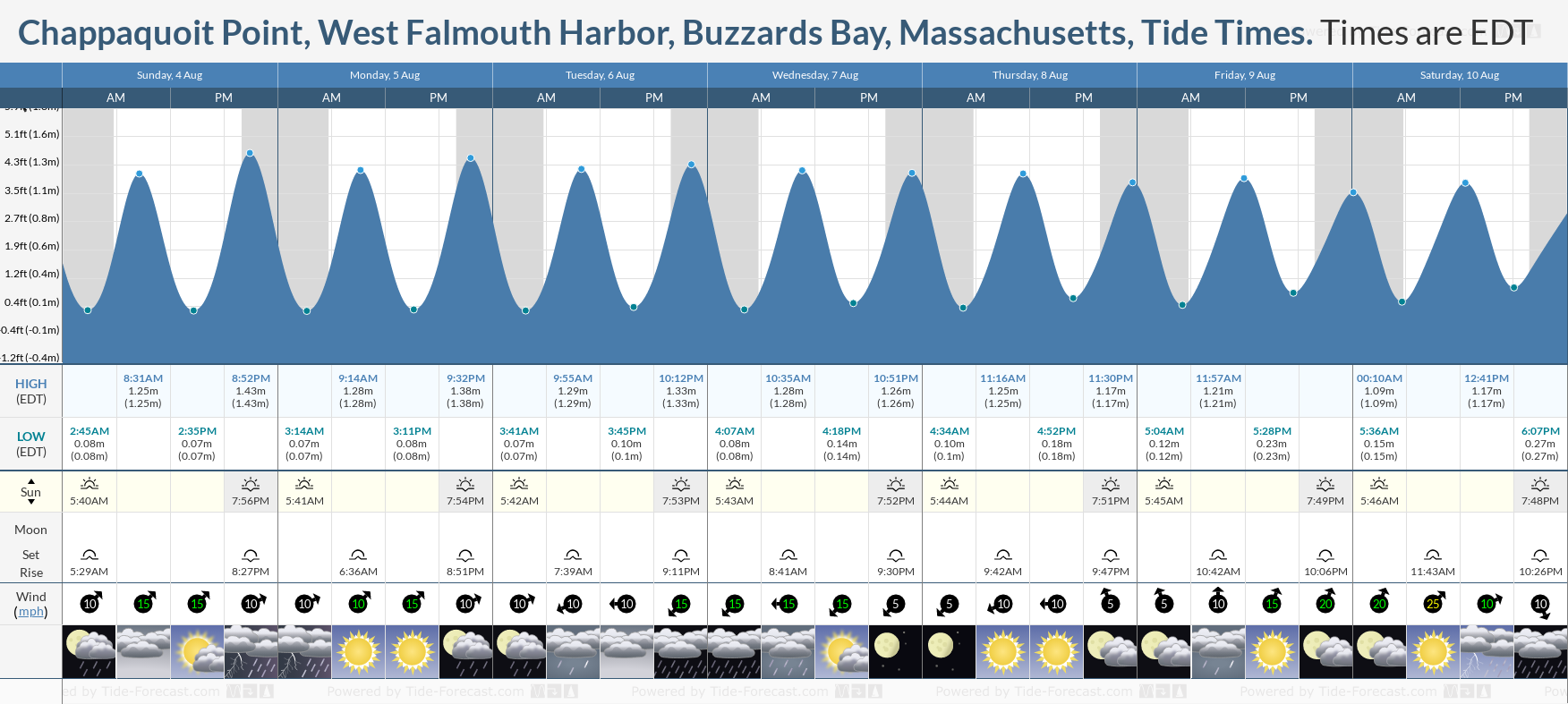 west falmouth tide schedule