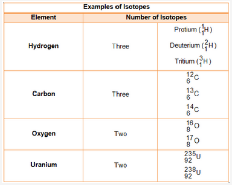 what are isotopes and isobars give examples