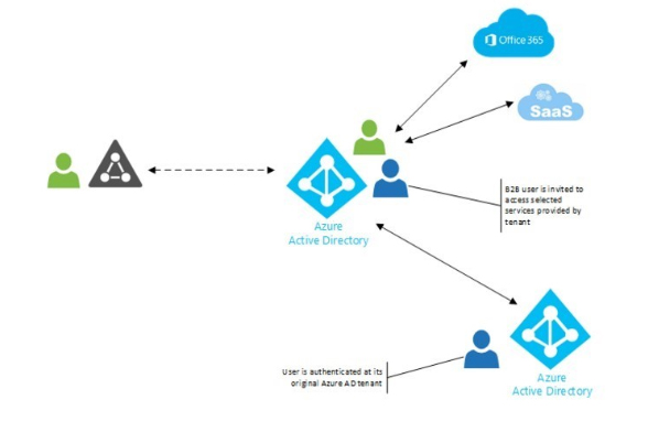 what is azure active directory