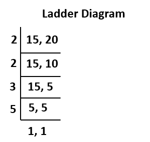 what is the lcm of 15 and 20