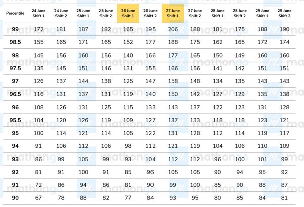 which was the toughest shift in jee mains 2022