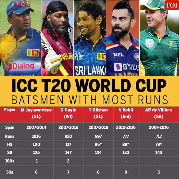 who is the best batsman in t20