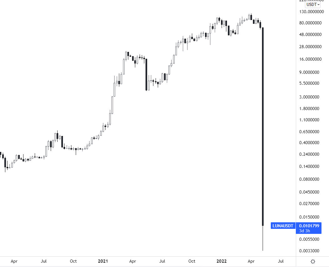 why luna coin is going down