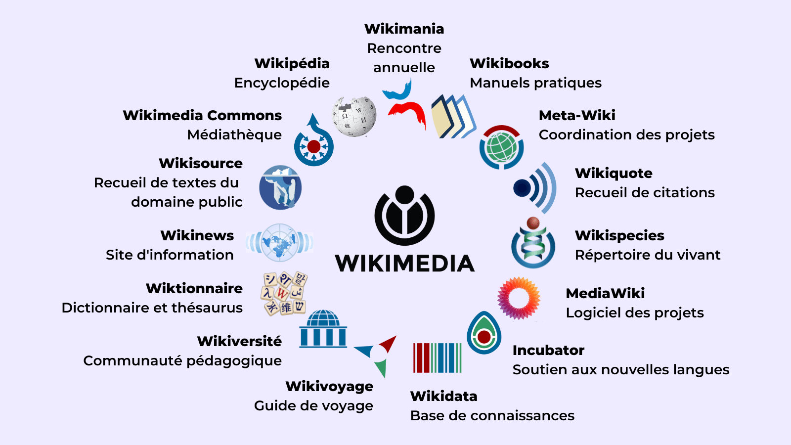 wikimédia