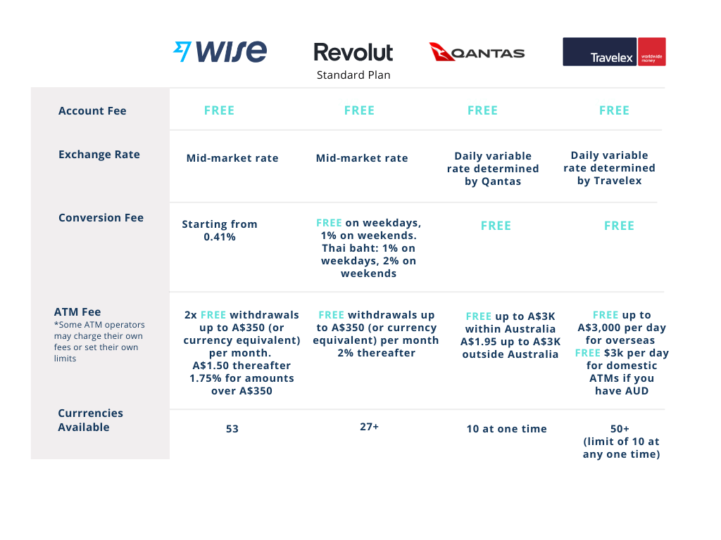 wise card exchange rates