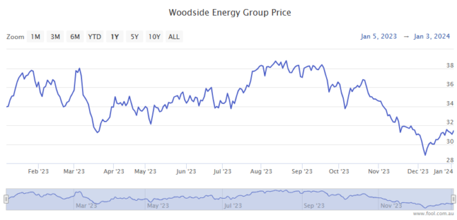 woodside share price - google search
