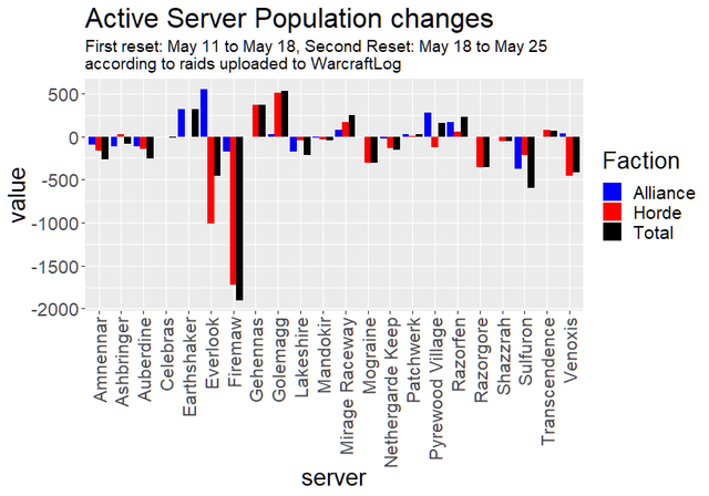 world of warcraft server population eu