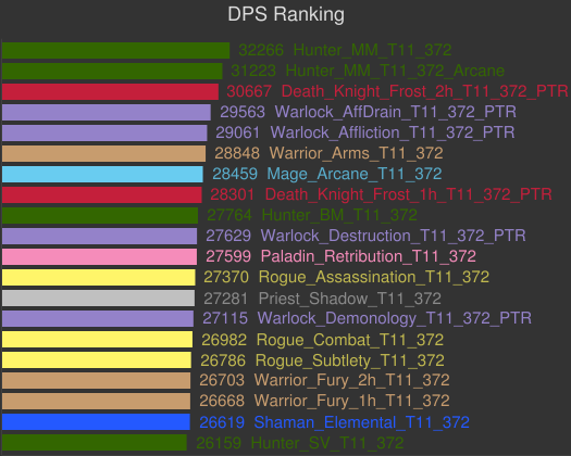 wow cata dps rankings