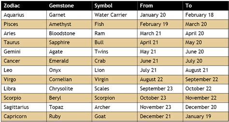 zodiac signs in order by month